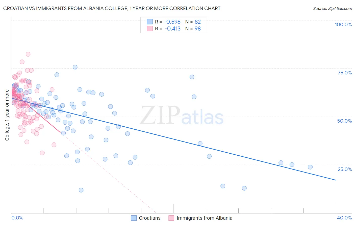 Croatian vs Immigrants from Albania College, 1 year or more