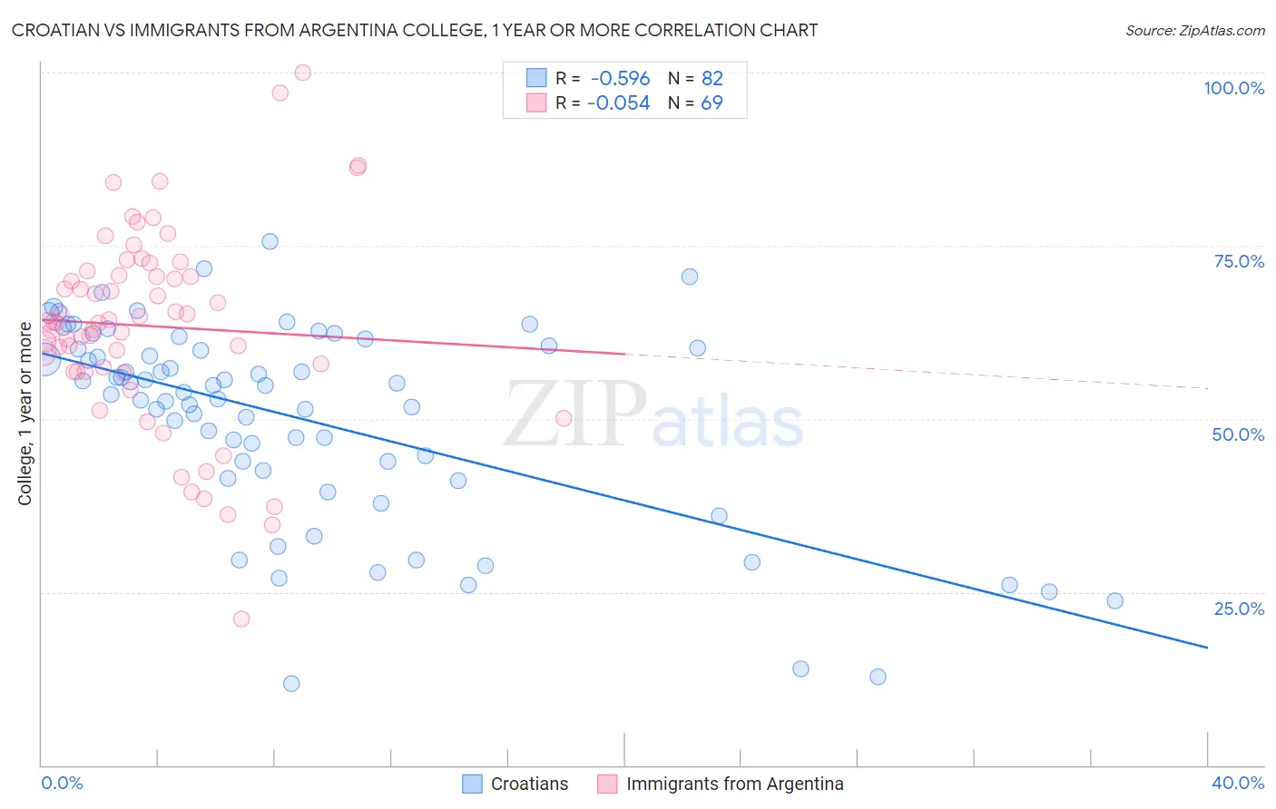 Croatian vs Immigrants from Argentina College, 1 year or more
