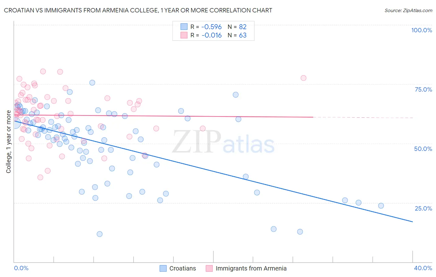 Croatian vs Immigrants from Armenia College, 1 year or more