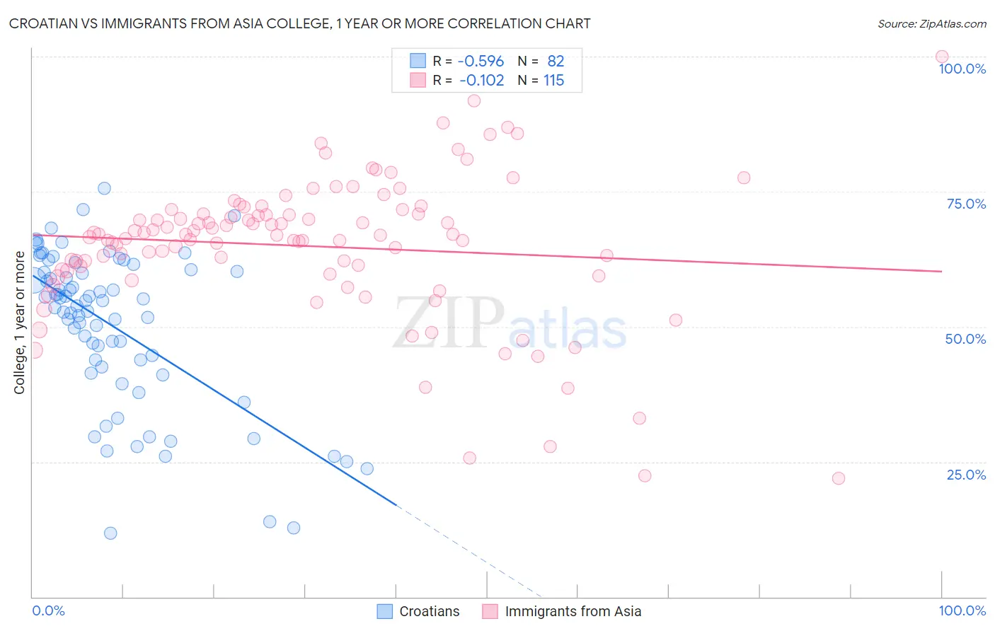 Croatian vs Immigrants from Asia College, 1 year or more