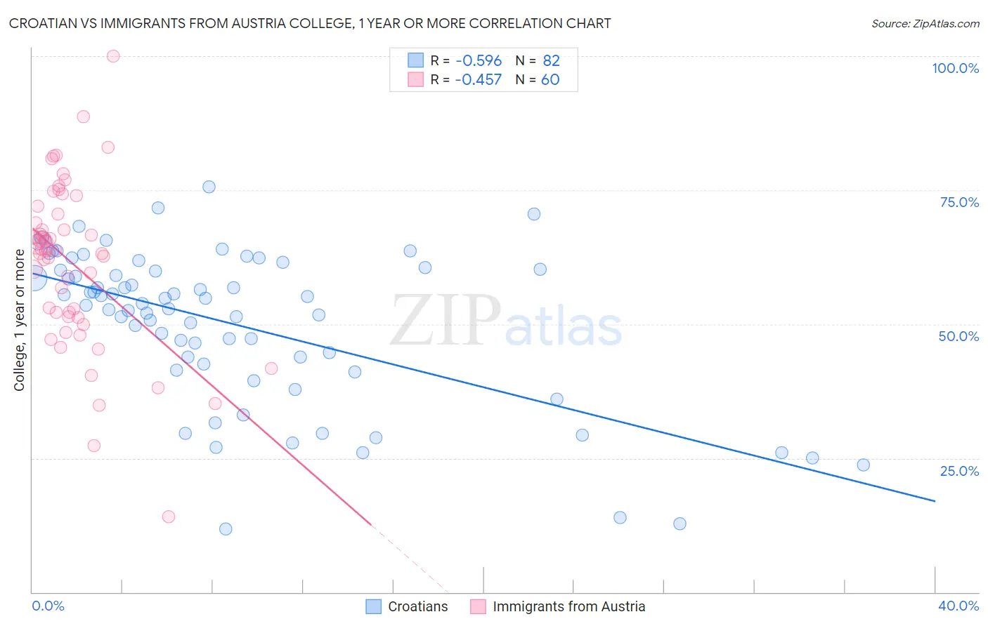 Croatian vs Immigrants from Austria College, 1 year or more