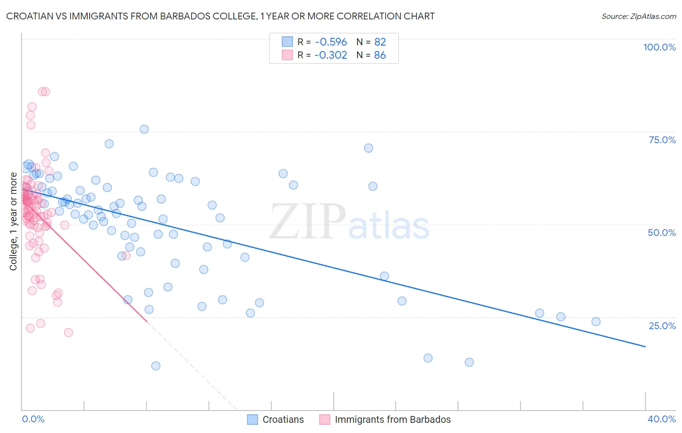 Croatian vs Immigrants from Barbados College, 1 year or more