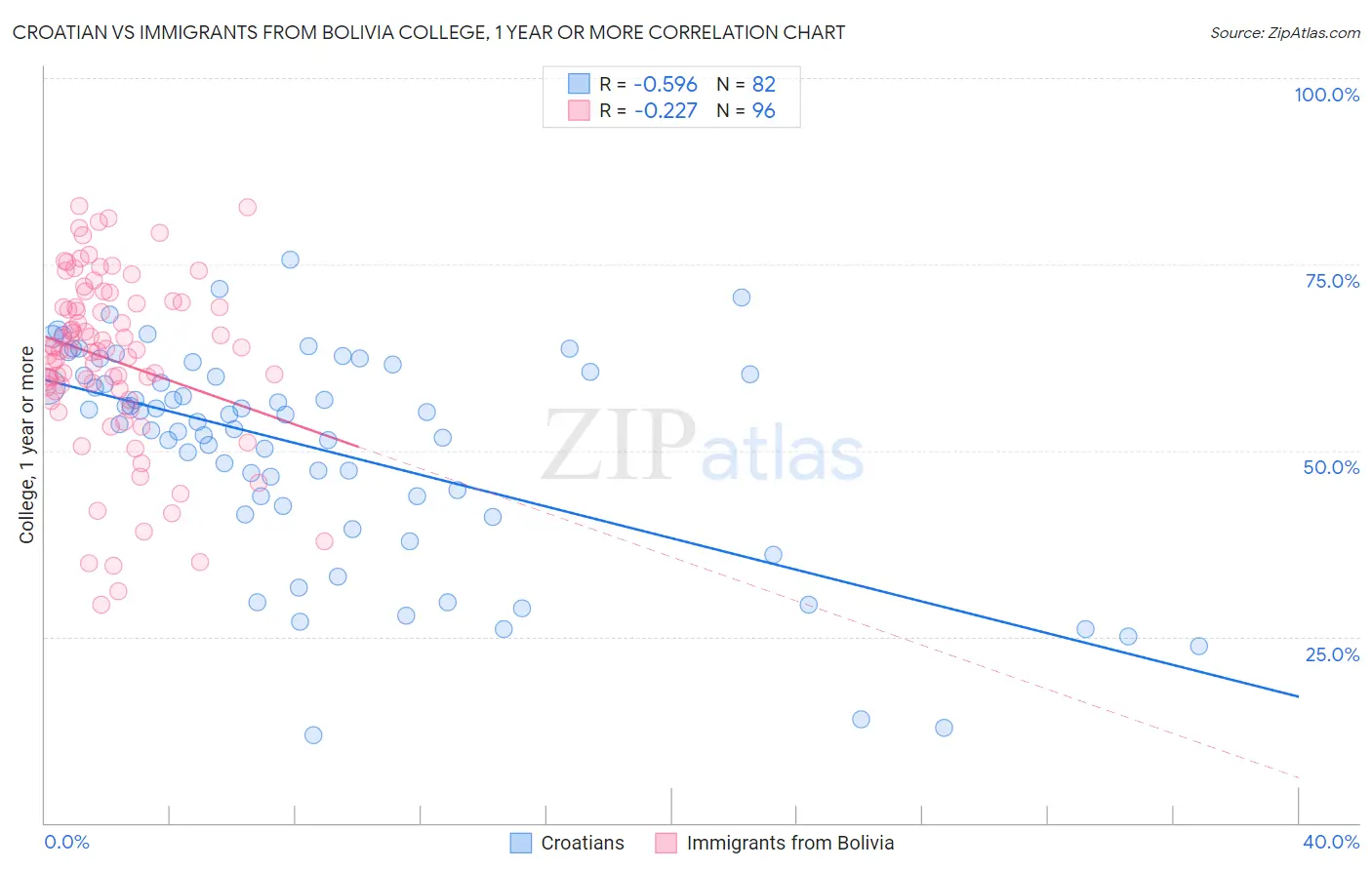 Croatian vs Immigrants from Bolivia College, 1 year or more