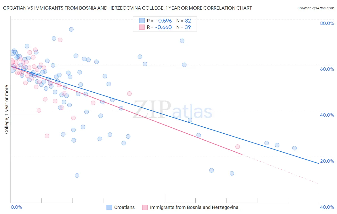 Croatian vs Immigrants from Bosnia and Herzegovina College, 1 year or more