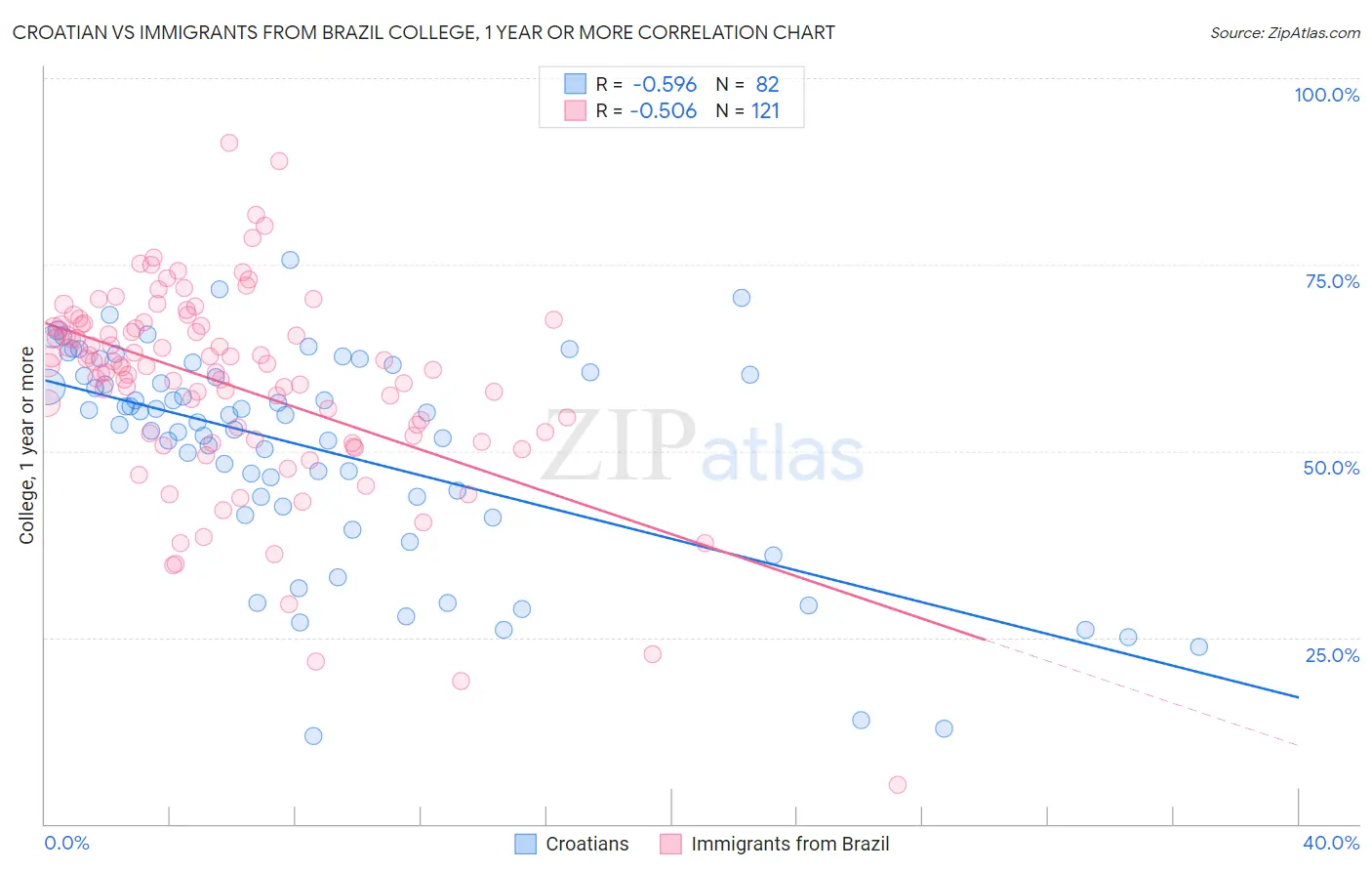 Croatian vs Immigrants from Brazil College, 1 year or more