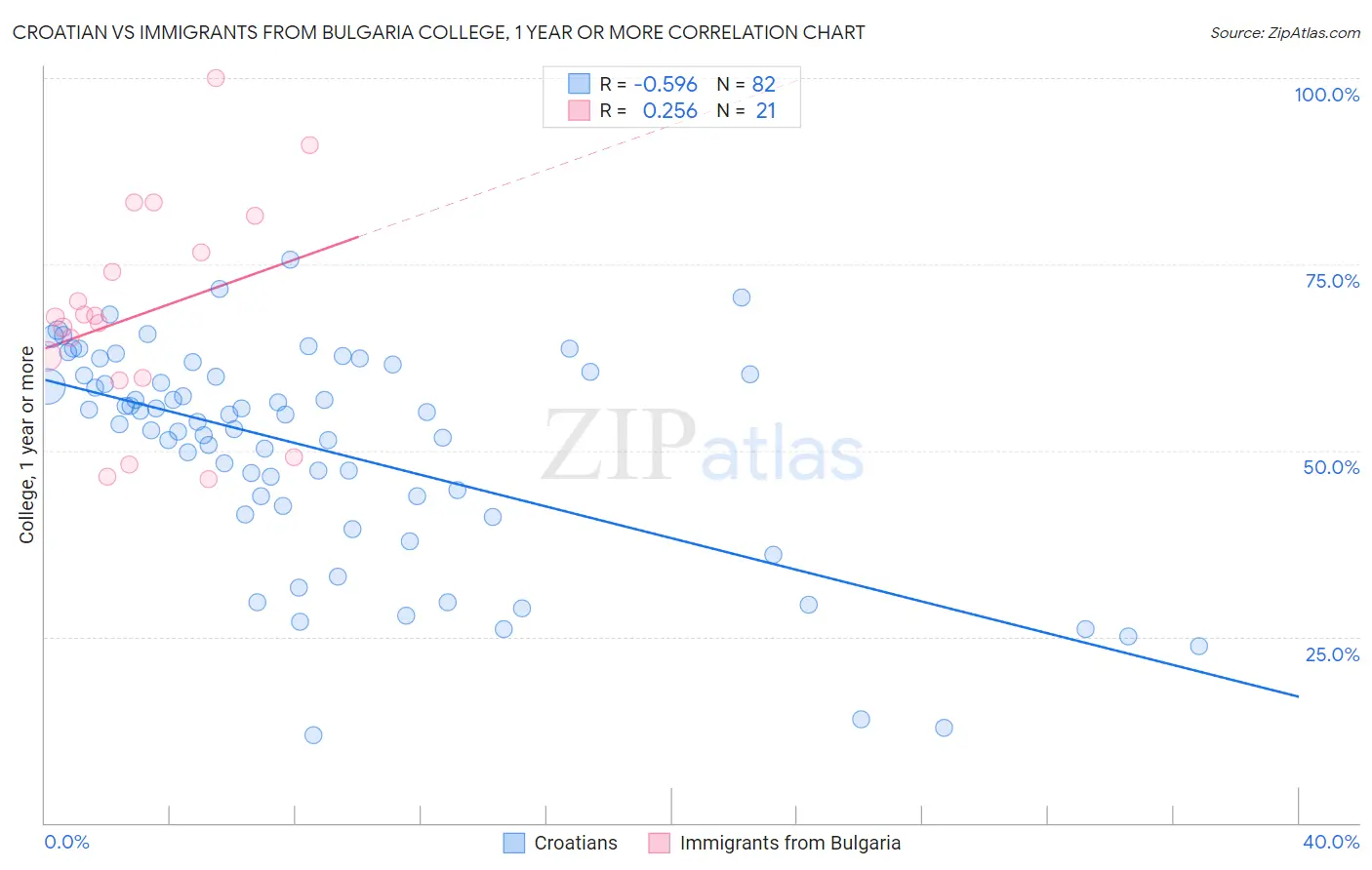 Croatian vs Immigrants from Bulgaria College, 1 year or more