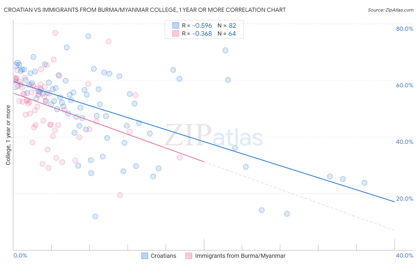 Croatian vs Immigrants from Burma/Myanmar College, 1 year or more