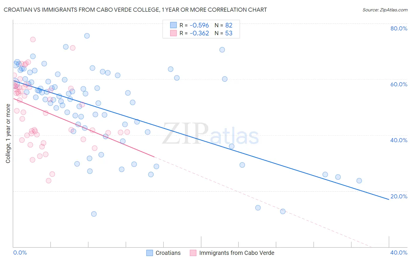 Croatian vs Immigrants from Cabo Verde College, 1 year or more