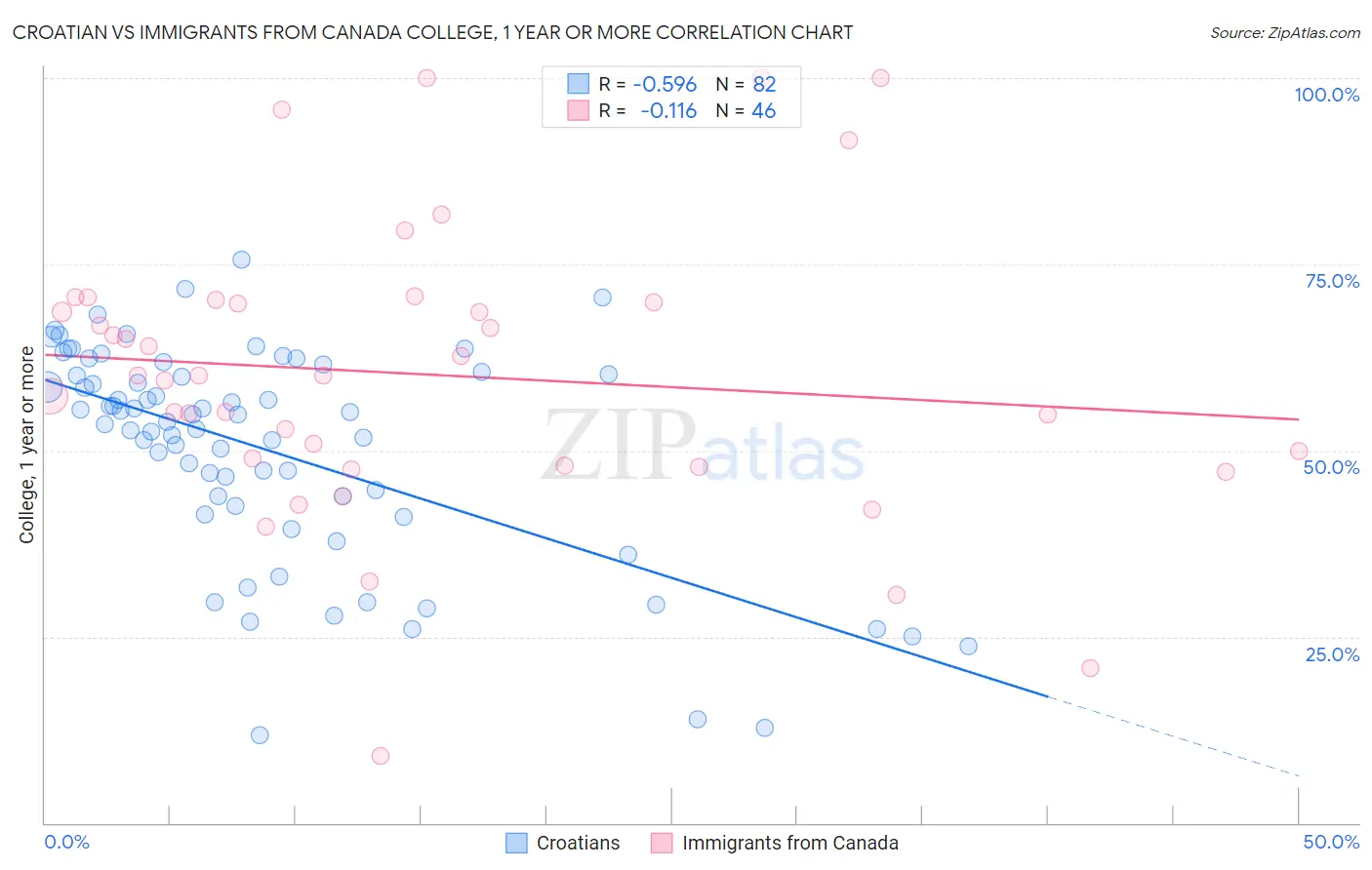 Croatian vs Immigrants from Canada College, 1 year or more