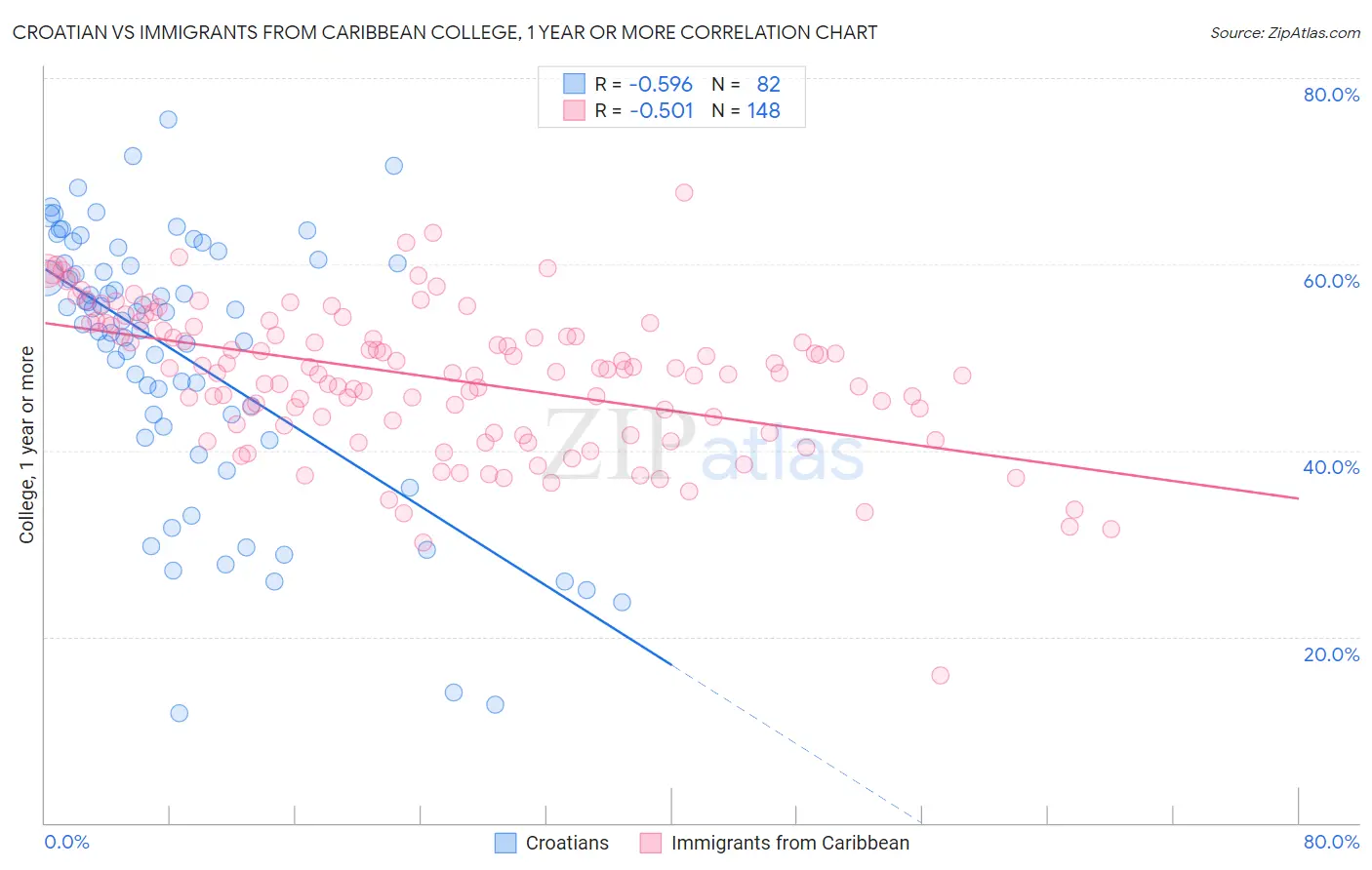 Croatian vs Immigrants from Caribbean College, 1 year or more