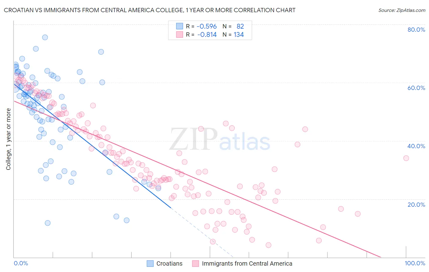 Croatian vs Immigrants from Central America College, 1 year or more
