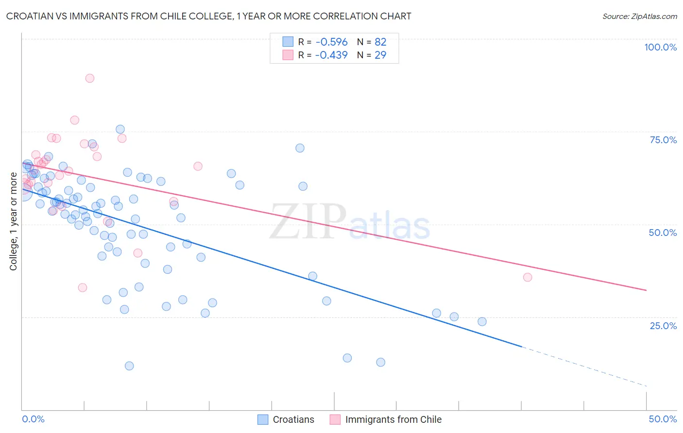 Croatian vs Immigrants from Chile College, 1 year or more
