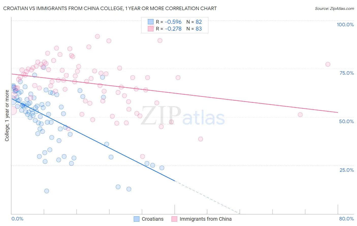 Croatian vs Immigrants from China College, 1 year or more