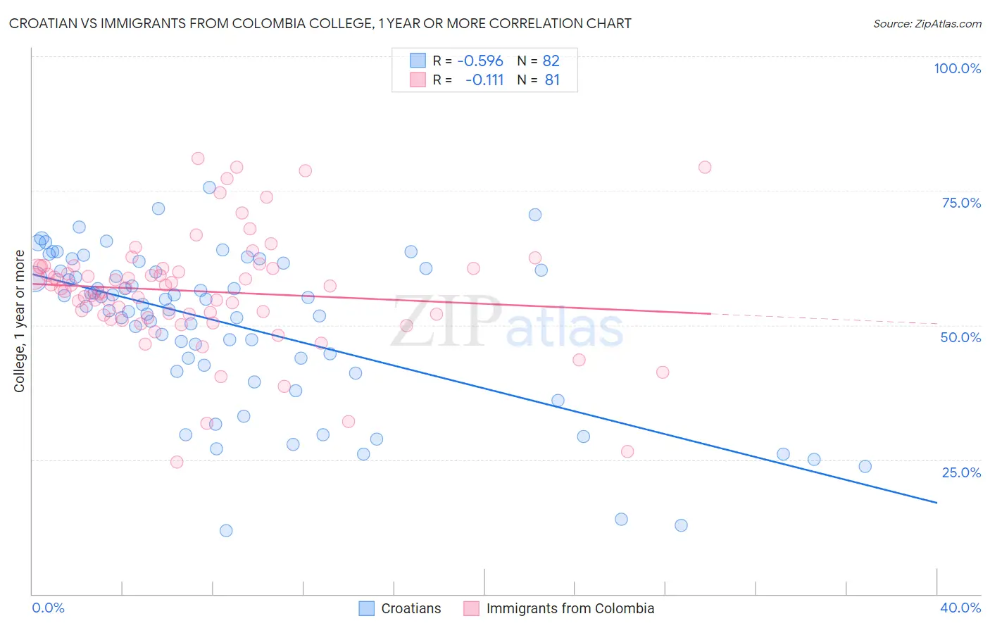 Croatian vs Immigrants from Colombia College, 1 year or more