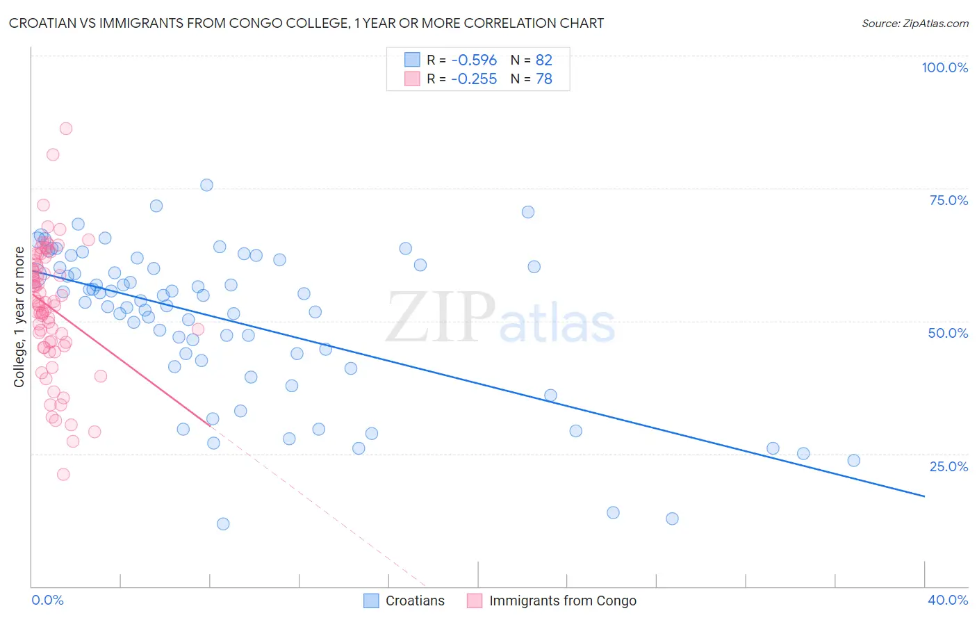 Croatian vs Immigrants from Congo College, 1 year or more
