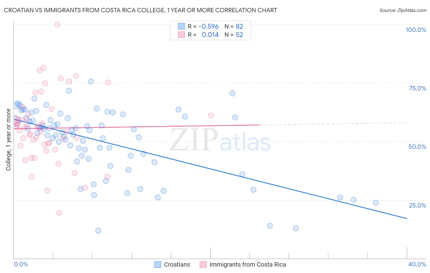 Croatian vs Immigrants from Costa Rica College, 1 year or more