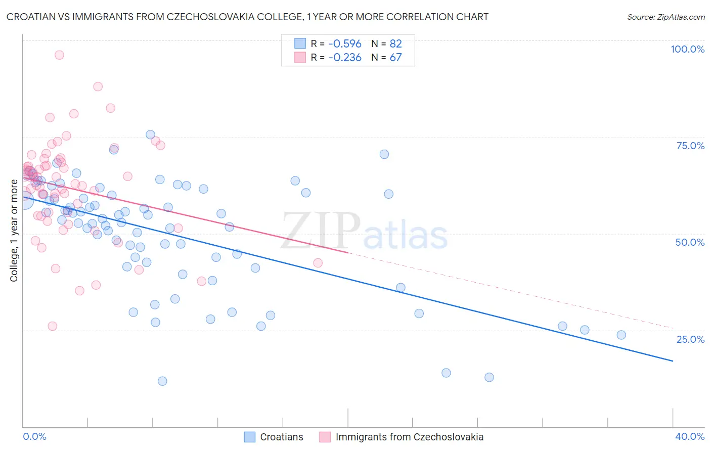 Croatian vs Immigrants from Czechoslovakia College, 1 year or more
