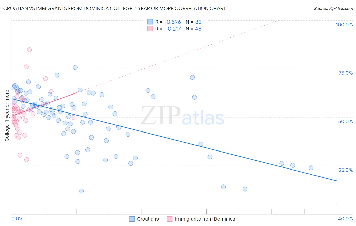 Croatian vs Immigrants from Dominica College, 1 year or more