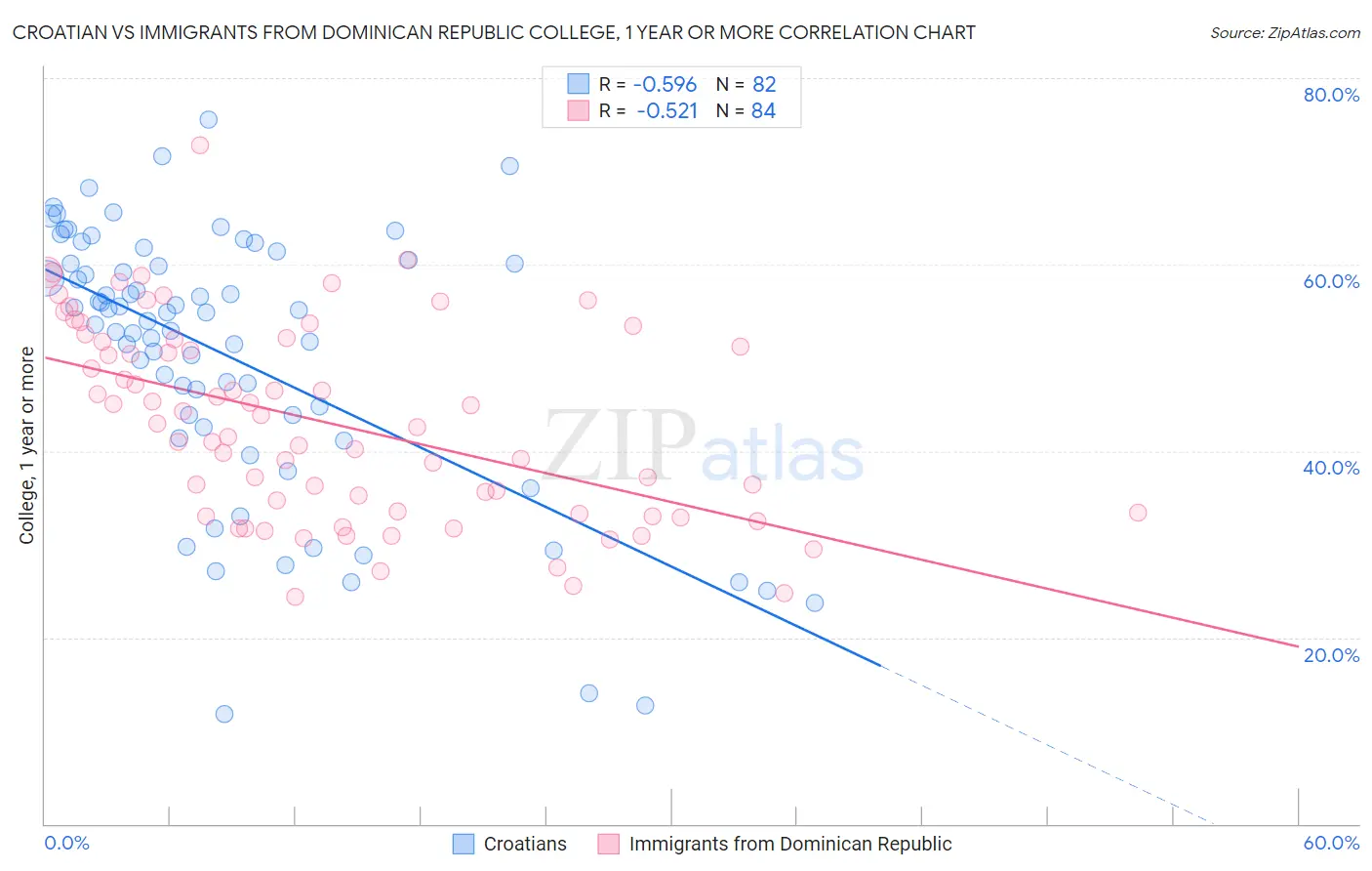 Croatian vs Immigrants from Dominican Republic College, 1 year or more