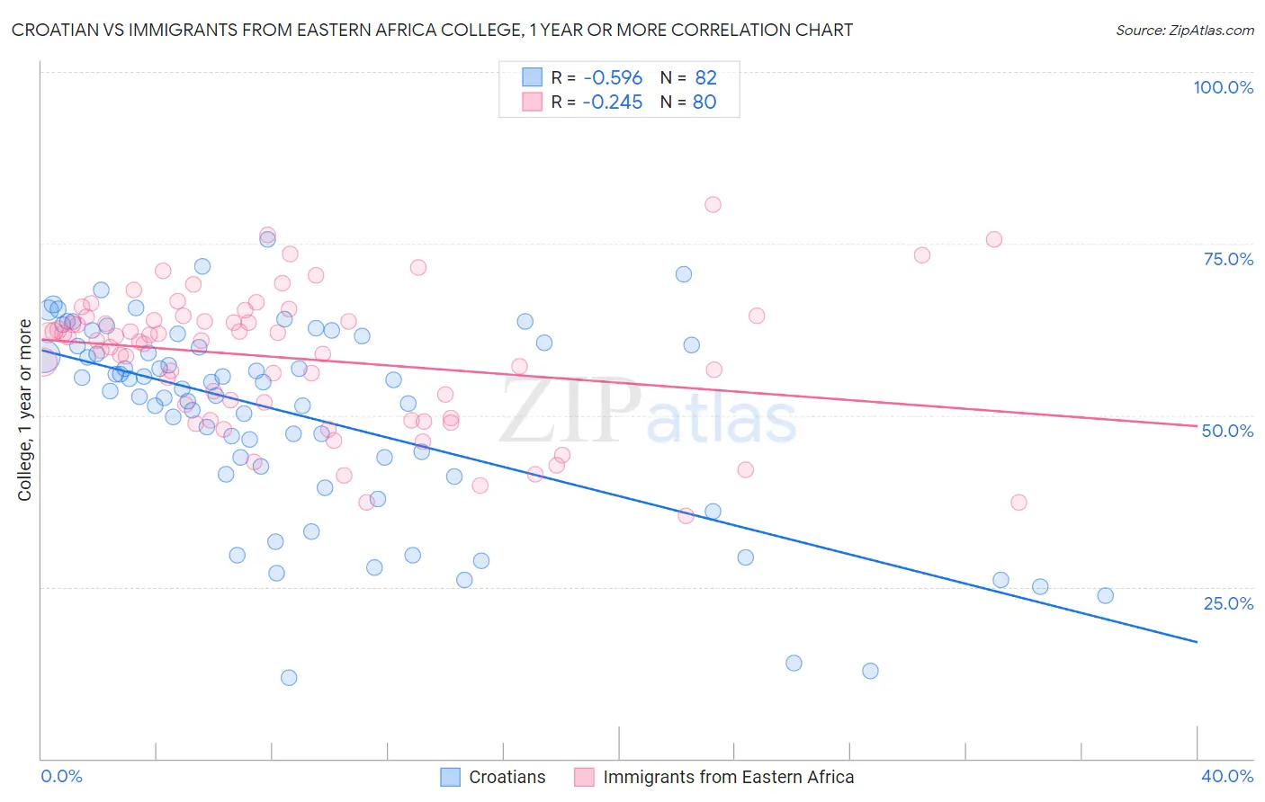 Croatian vs Immigrants from Eastern Africa College, 1 year or more