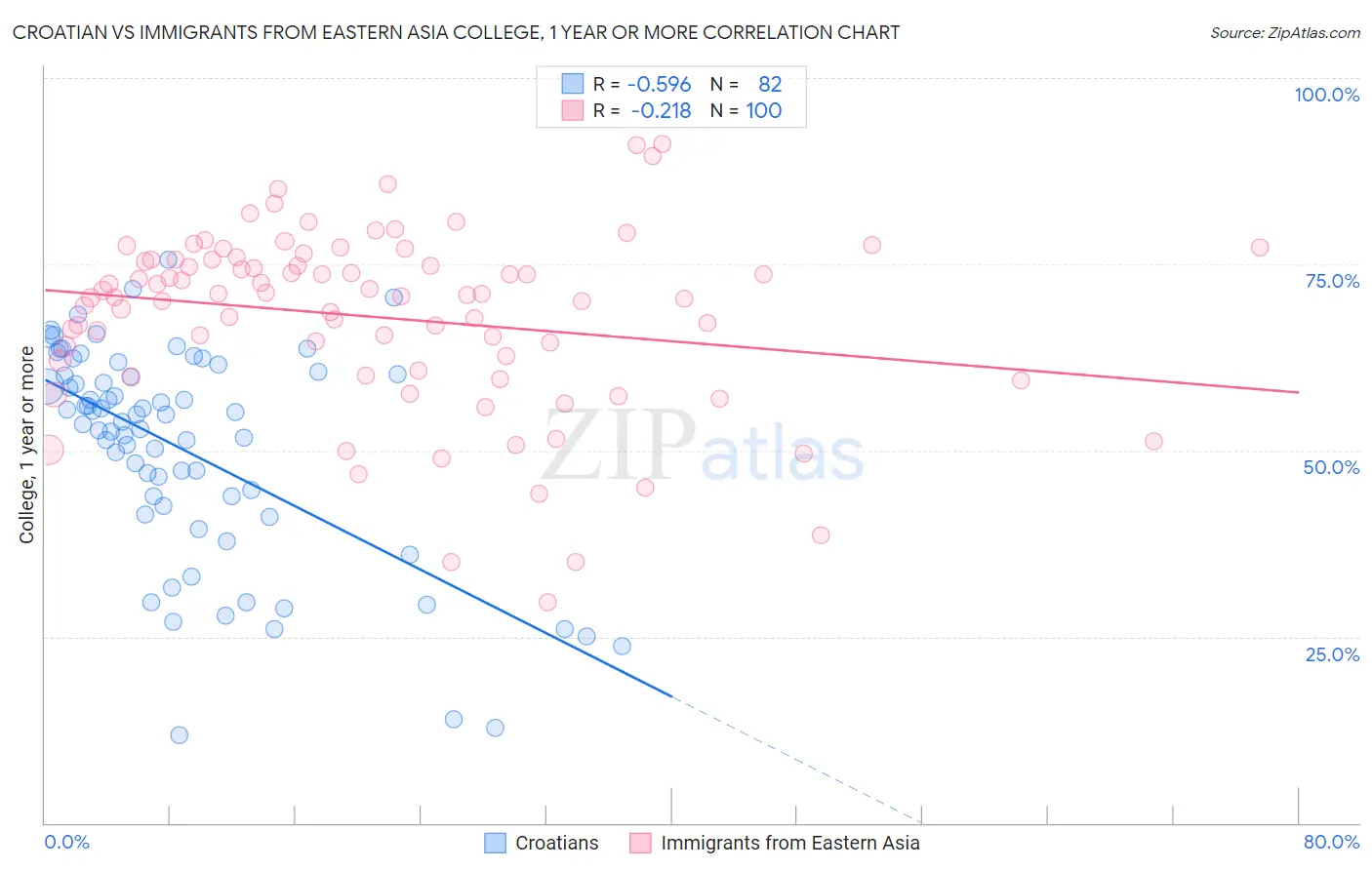 Croatian vs Immigrants from Eastern Asia College, 1 year or more