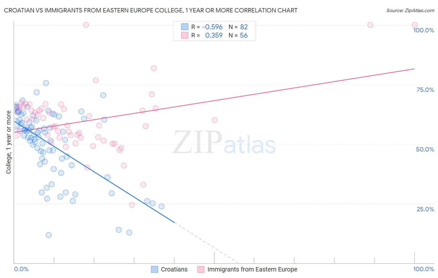 Croatian vs Immigrants from Eastern Europe College, 1 year or more