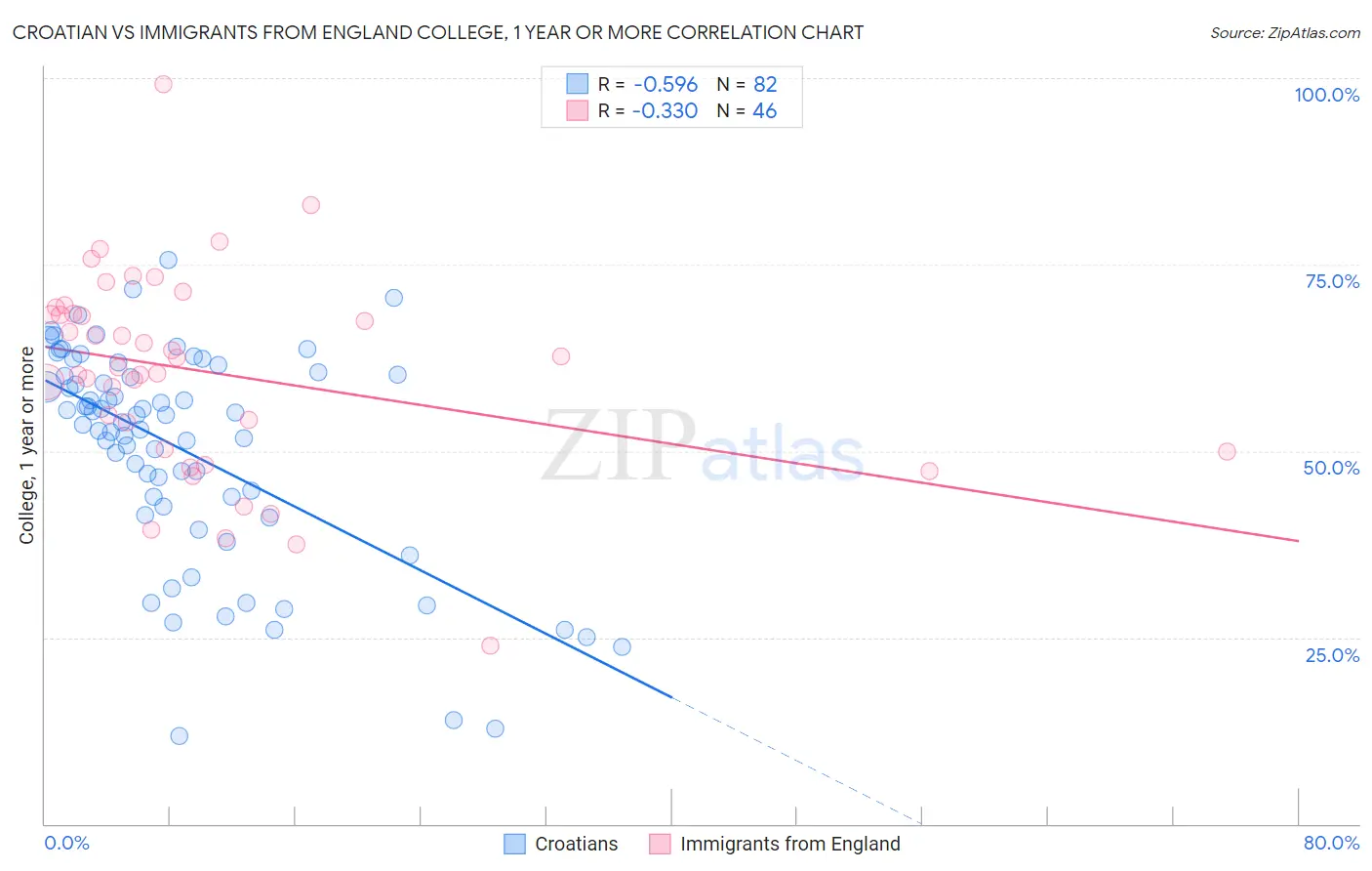 Croatian vs Immigrants from England College, 1 year or more