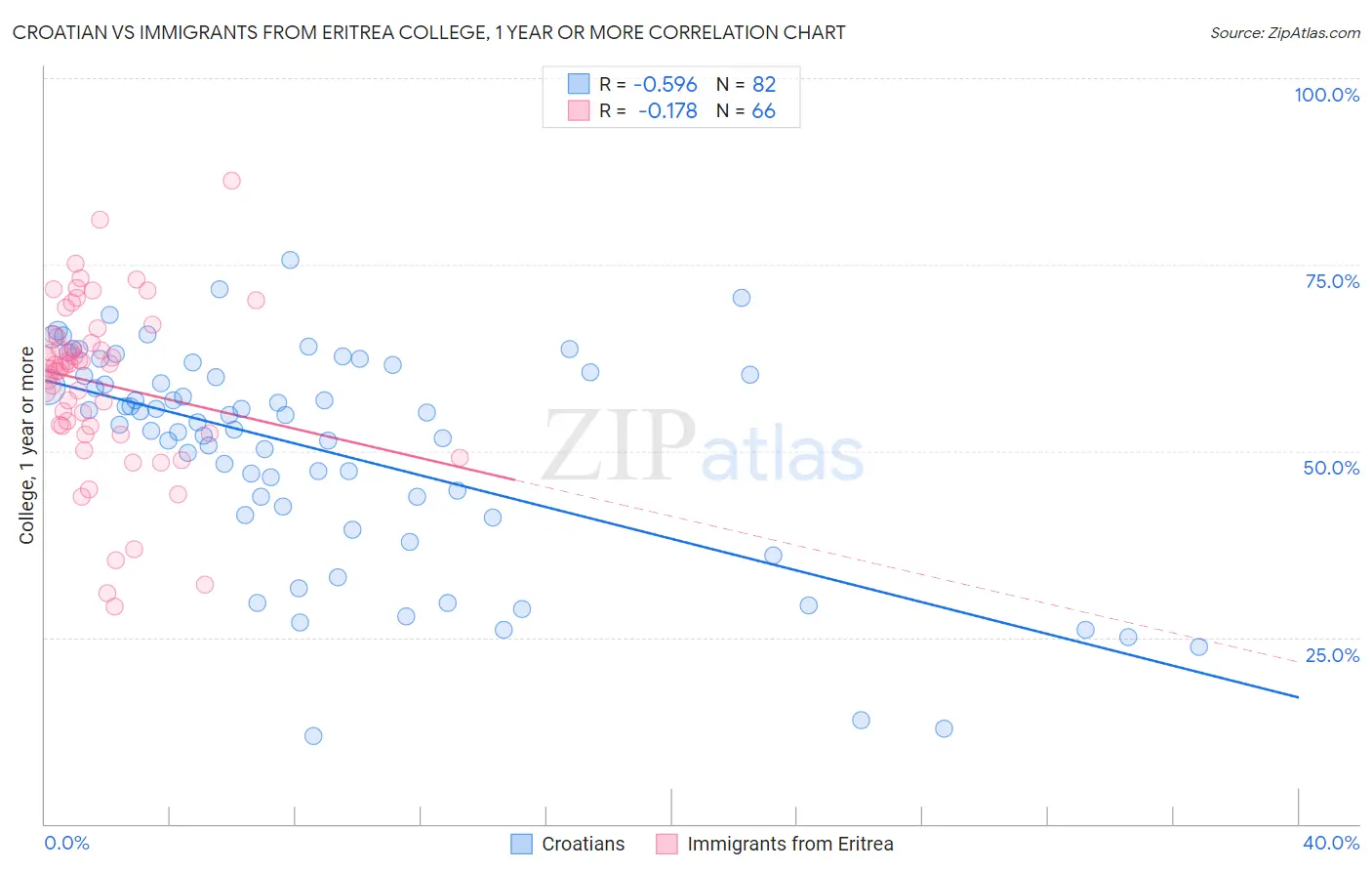 Croatian vs Immigrants from Eritrea College, 1 year or more