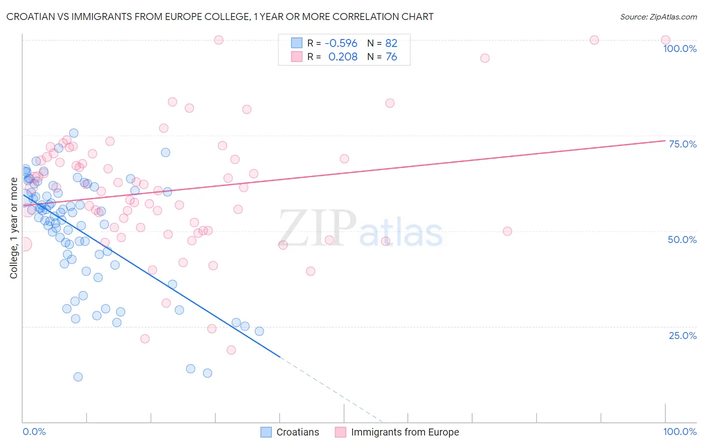 Croatian vs Immigrants from Europe College, 1 year or more