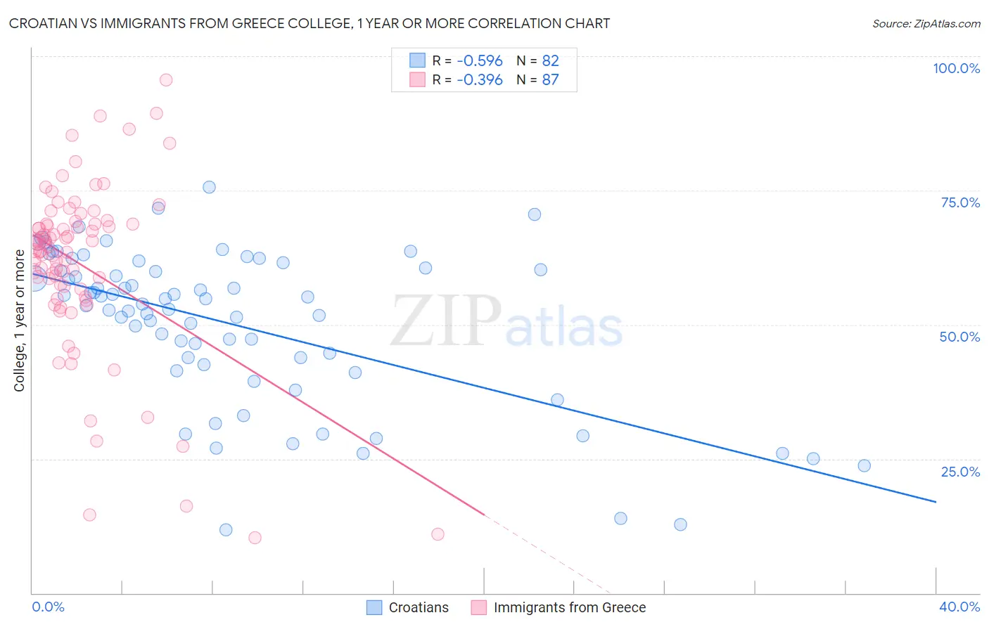 Croatian vs Immigrants from Greece College, 1 year or more