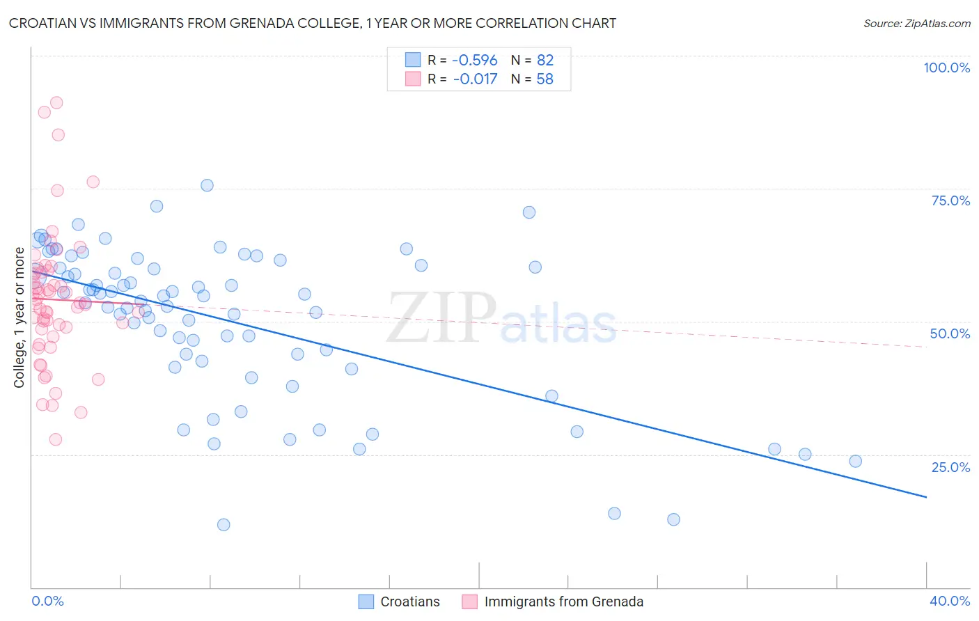 Croatian vs Immigrants from Grenada College, 1 year or more