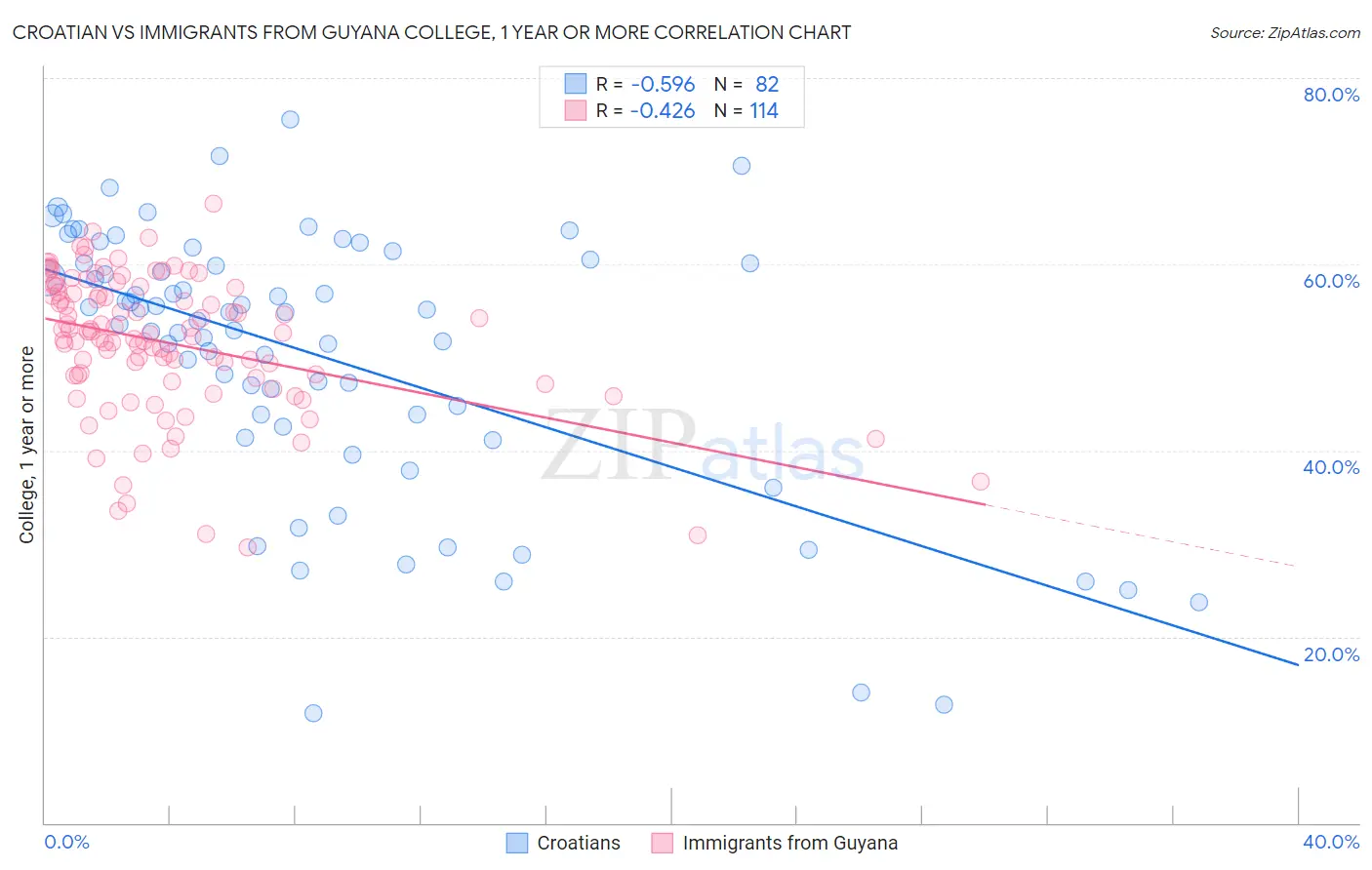 Croatian vs Immigrants from Guyana College, 1 year or more