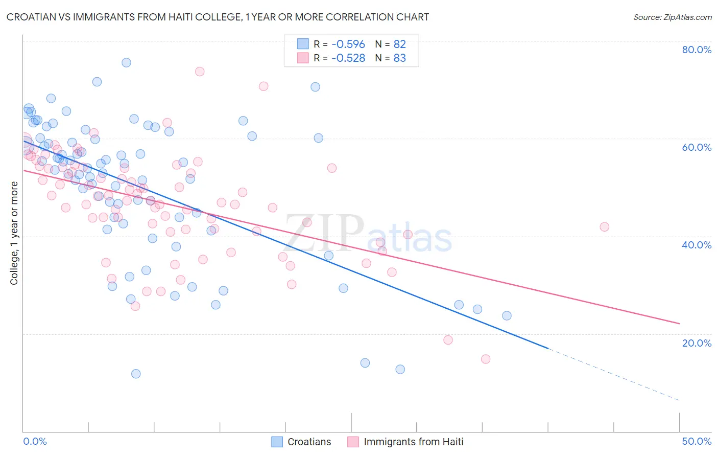 Croatian vs Immigrants from Haiti College, 1 year or more