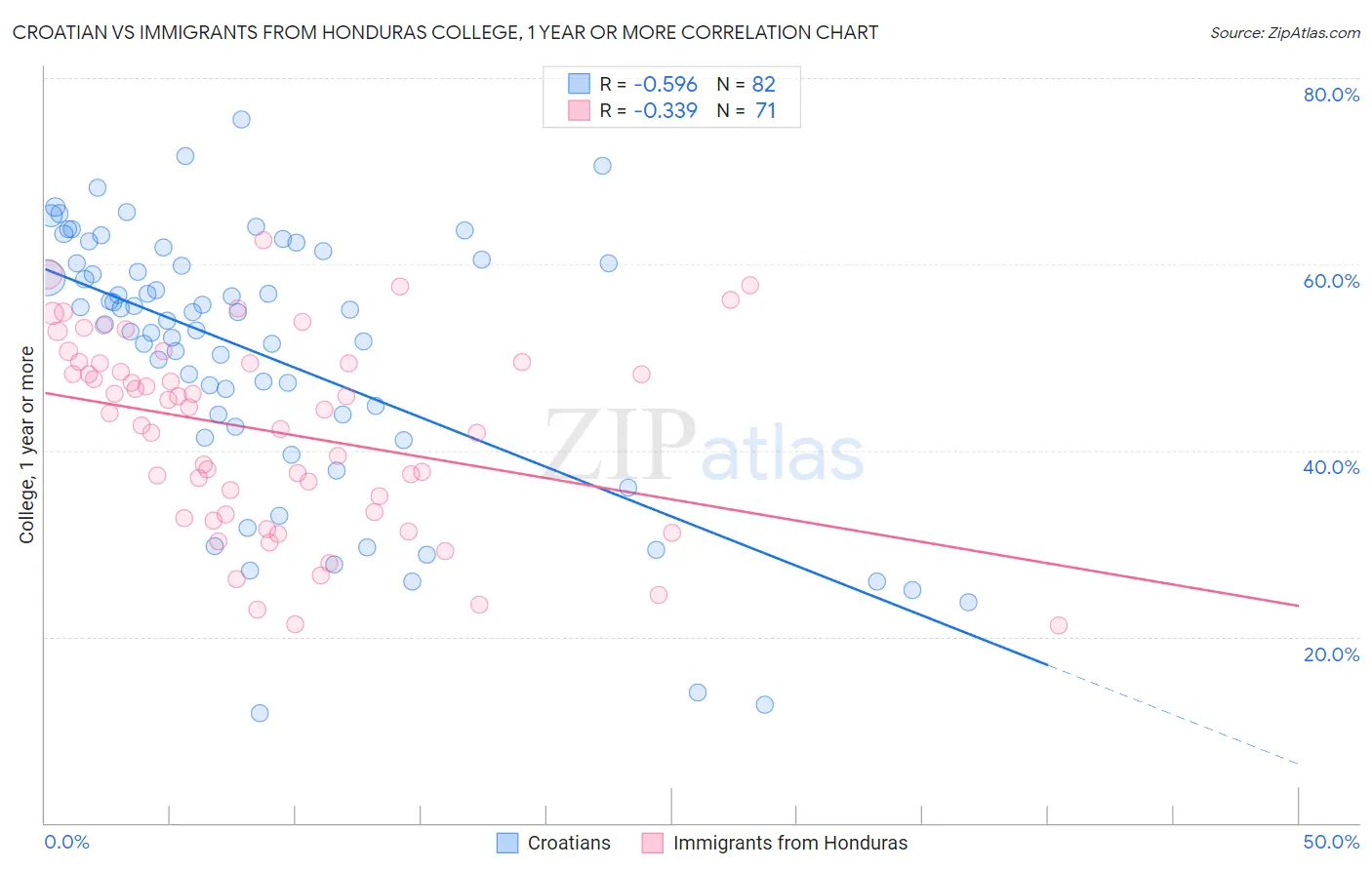 Croatian vs Immigrants from Honduras College, 1 year or more