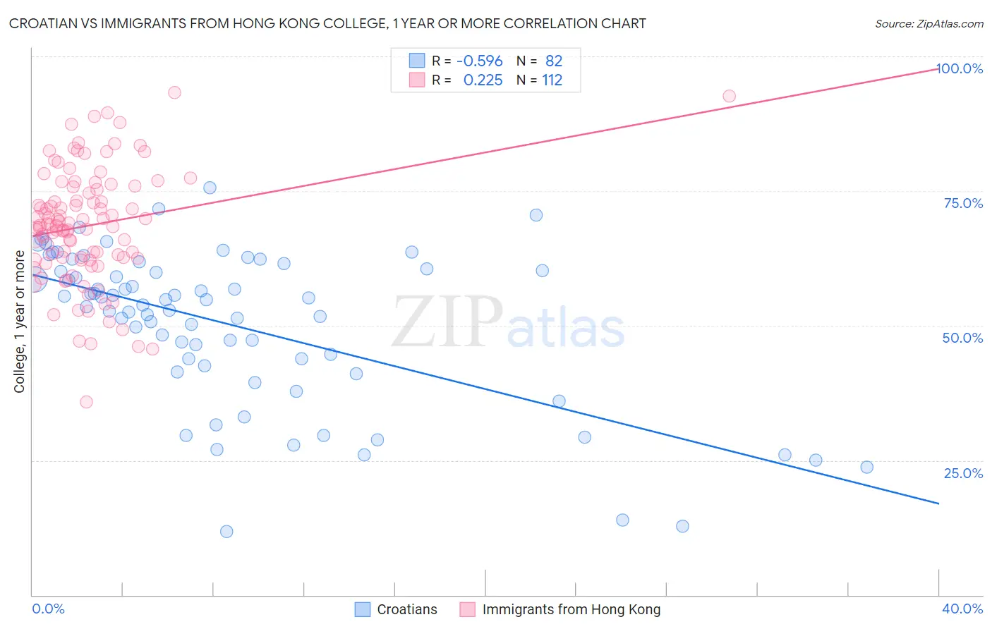 Croatian vs Immigrants from Hong Kong College, 1 year or more