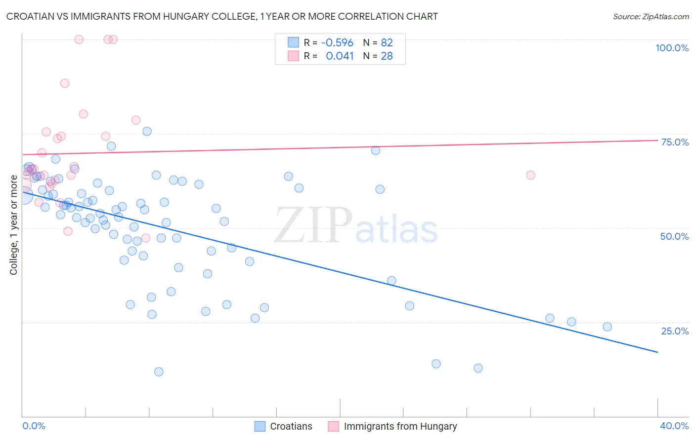 Croatian vs Immigrants from Hungary College, 1 year or more