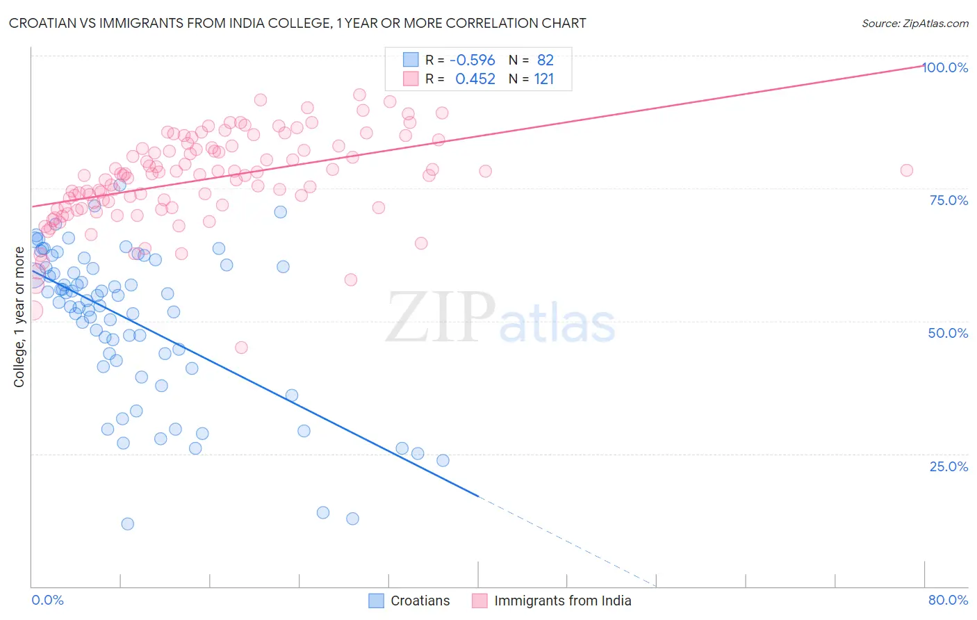 Croatian vs Immigrants from India College, 1 year or more