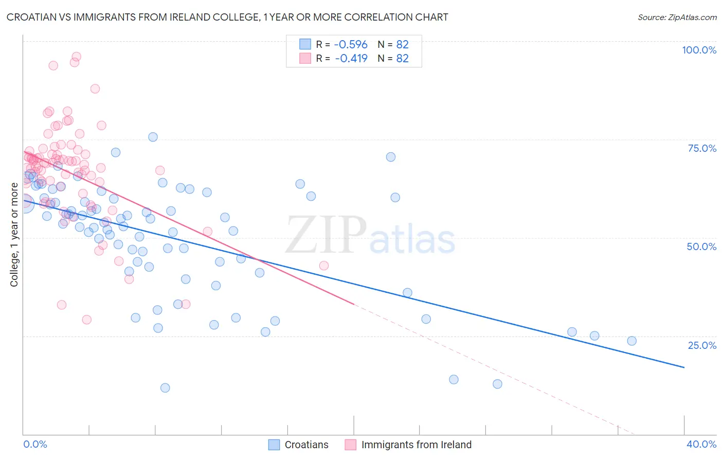 Croatian vs Immigrants from Ireland College, 1 year or more