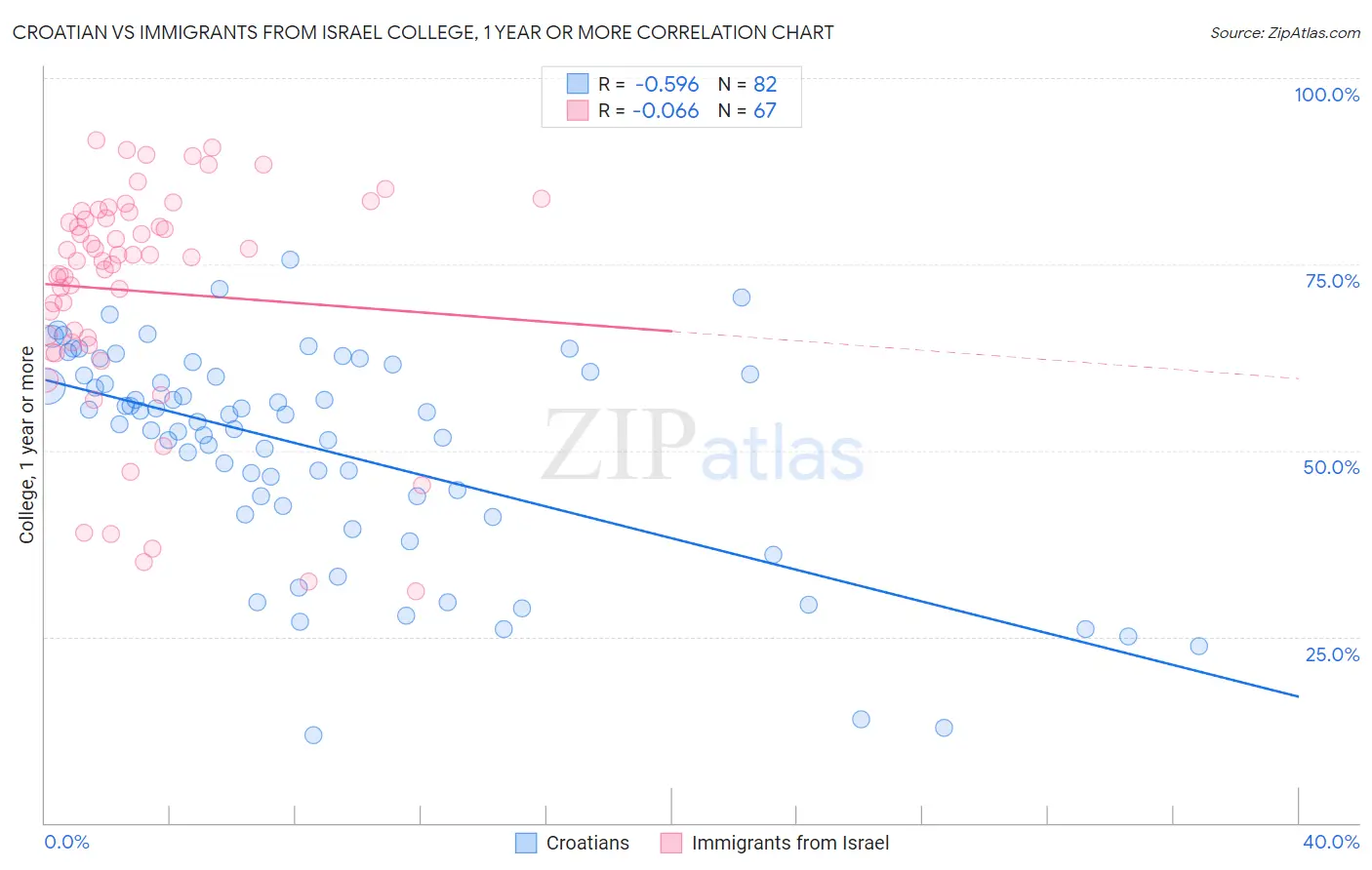 Croatian vs Immigrants from Israel College, 1 year or more