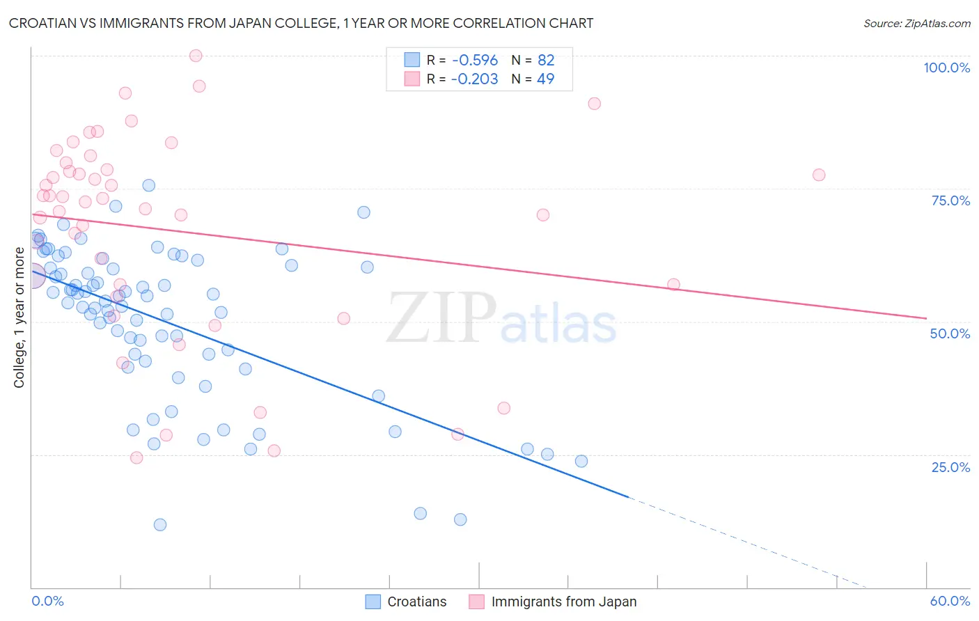 Croatian vs Immigrants from Japan College, 1 year or more