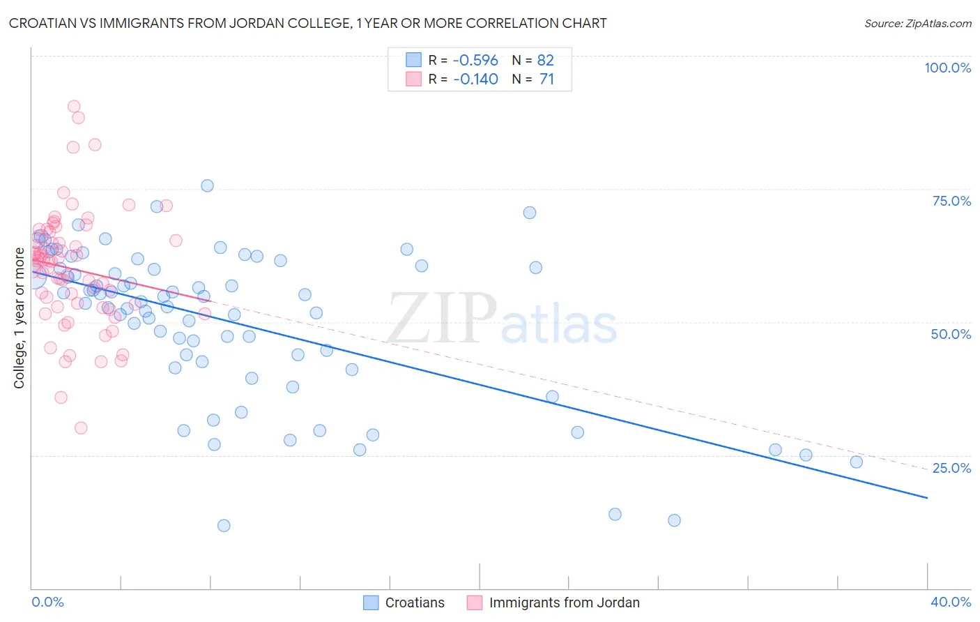 Croatian vs Immigrants from Jordan College, 1 year or more