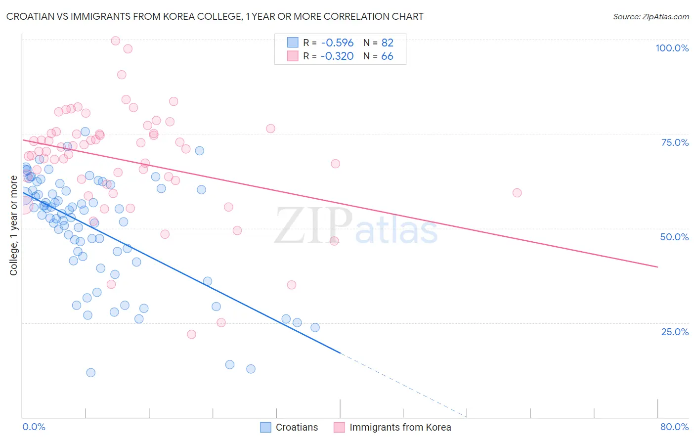 Croatian vs Immigrants from Korea College, 1 year or more