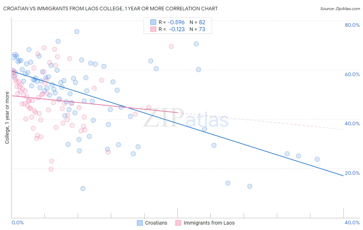 Croatian vs Immigrants from Laos College, 1 year or more