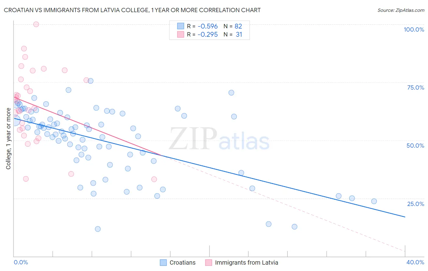 Croatian vs Immigrants from Latvia College, 1 year or more