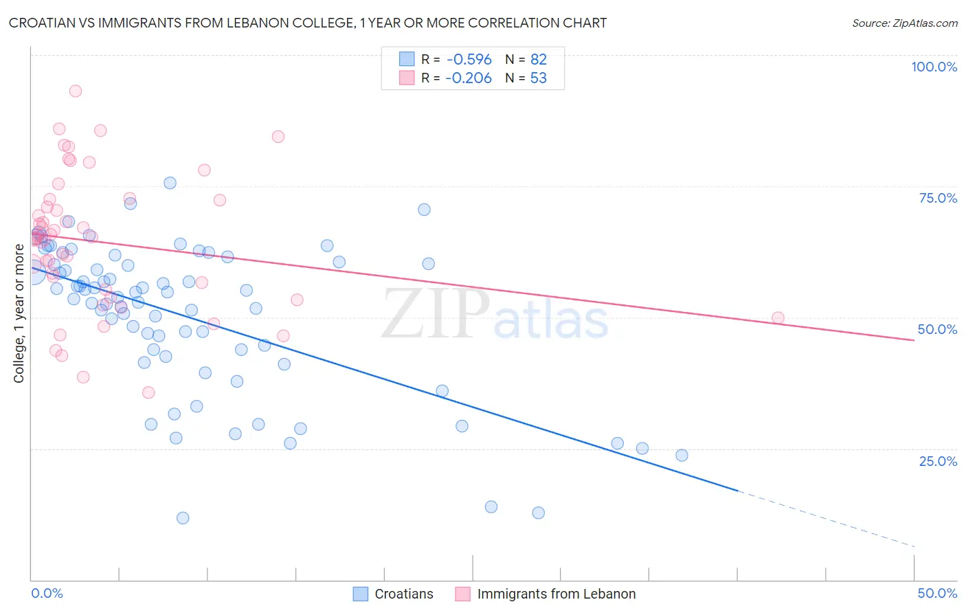 Croatian vs Immigrants from Lebanon College, 1 year or more