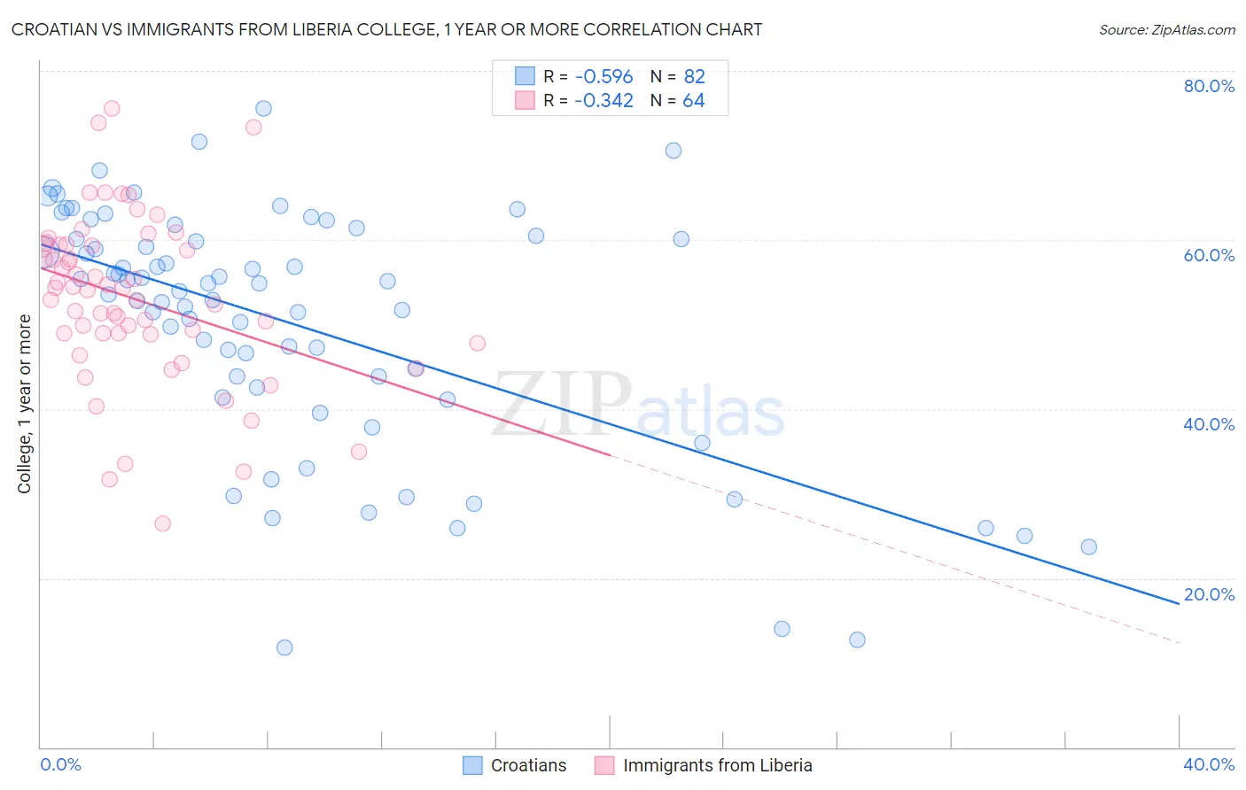 Croatian vs Immigrants from Liberia College, 1 year or more