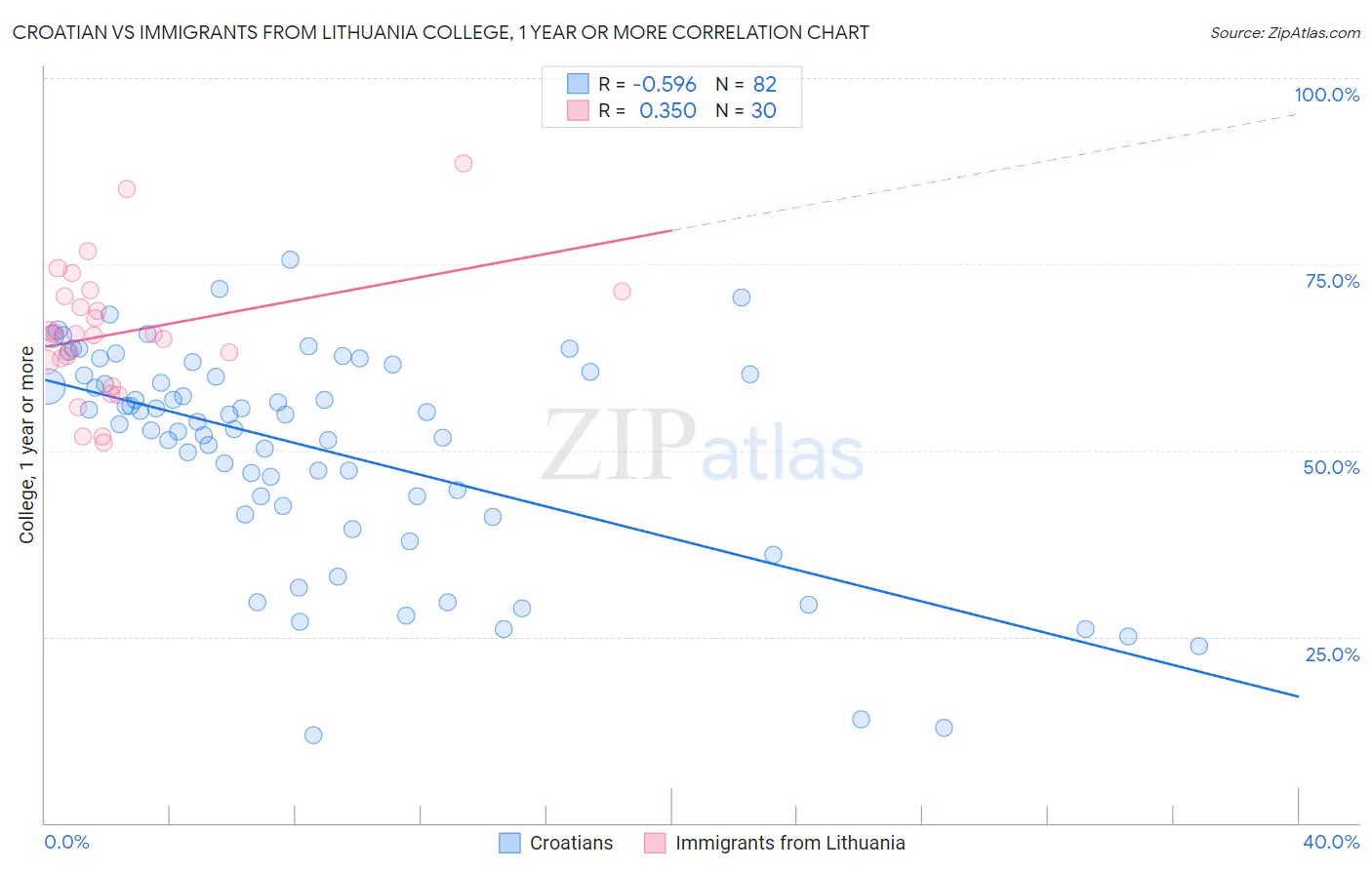 Croatian vs Immigrants from Lithuania College, 1 year or more