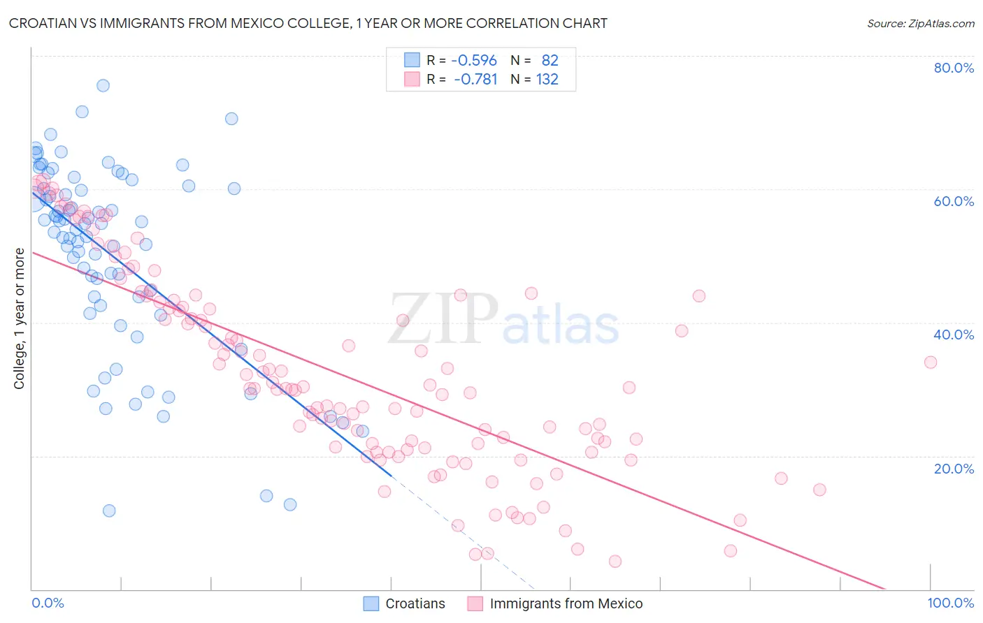 Croatian vs Immigrants from Mexico College, 1 year or more