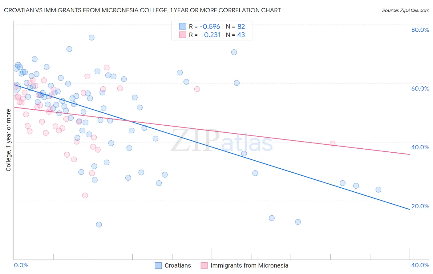 Croatian vs Immigrants from Micronesia College, 1 year or more