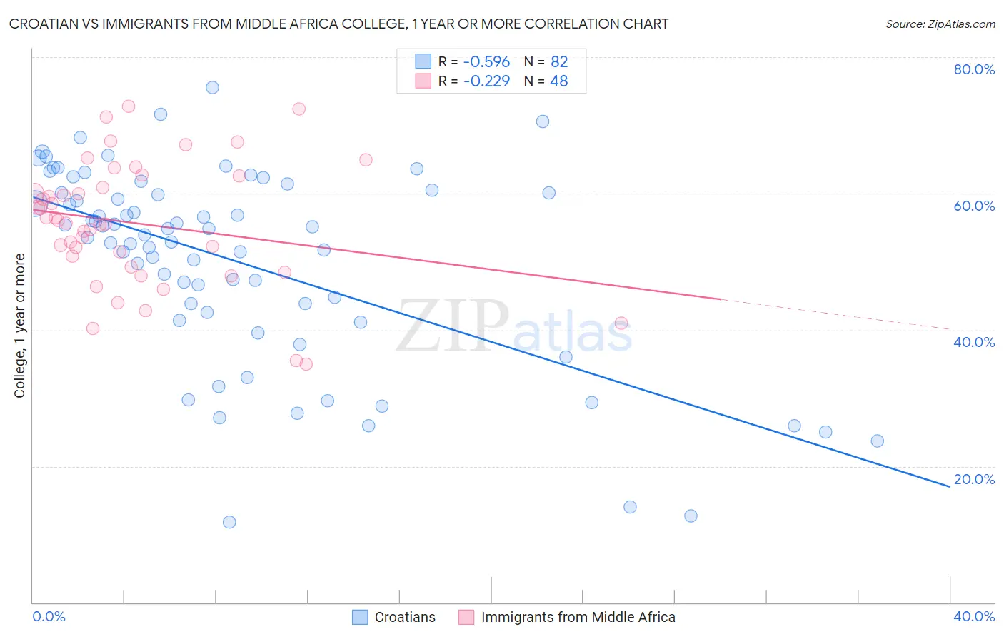 Croatian vs Immigrants from Middle Africa College, 1 year or more